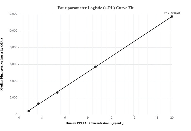 Cytometric bead array standard curve of MP00170-2